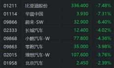 汽车股大跌 华晨中国跌超7% 市场忧虑美国关税影响