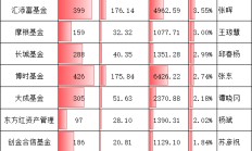 基金公司“含科量”PK：国联安基金180亿占比17.37%，万家基金129亿占比7.54%，国联安含科量是万家的2.3倍