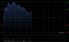 三一国际盘中涨近5% 机构指公司一季度业绩好于预期