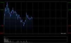 越疆盘中涨超5% 机器人再迎催化公司去年营收同比增长超三成