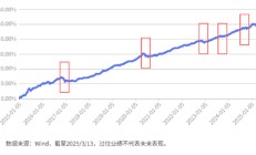 债市，回温