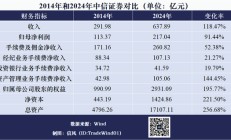 中信证券三十而已：距离“高盛梦”还有多远？