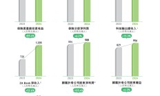 众安保险去年净利润6.03亿元，科技输出如何打开高增长空间