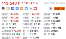 戴尔科技涨超4.5% 据称与xAI达成50亿美元的AI服务器采购协议