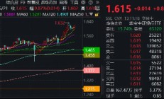 盘整结束？银行重启向上趋势！银行ETF涨近1%，宁波银行领涨逾3%