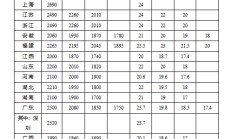 各地最新最低工资标准出炉 今年有多省份上调
