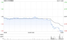 世茂集团前两个月累计合约销售总额约40.6亿元