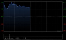 普星能量早盘一度涨近280% 近期认购HashKey Holdings Limited股权