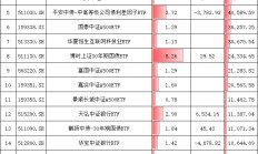 中信证券最新ETF持仓曝光！增持南方中证1000ETF、天弘银行ETF，新进华夏、国泰等5只A500ETF合计27亿元(图)