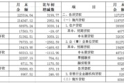 央行上海总部：5月人民币贷款增加375亿元，人民币存款增加1637亿元