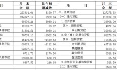 央行上海总部：5月人民币贷款增加375亿元，人民币存款增加1637亿元