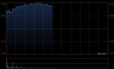 招金矿业早盘涨逾6% 海域金矿投产在即机构看好金价持续上升