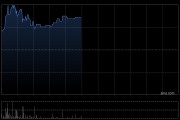 加幂科技午前涨超8% 拟折让约14.5%配股最高净筹约5440万港元