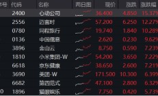 全线爆发，港股重启主升浪！港股互联网ETF（513770）涨逾3%，站上10日线！机构：调整压力已释放