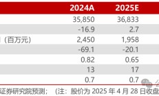 【民生能源】潞安环能2024年年报及2025年一季报点评：价格下行影响业绩，发展后劲仍然充足