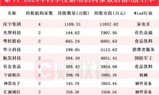 QFII年报“扫货”名单来了！Q4新进95只个股前十大流通股东榜，汉宇集团获增持家数最多