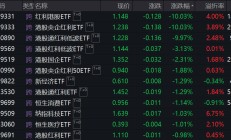 3只ETF大涨后今日跌停 公告提示溢价风险！沪指收复3400点 这一板块集体大涨