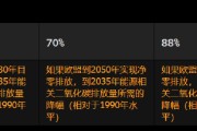欧盟的政策转变使其作为气候领导者的信誉面临风险