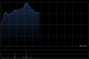 健世科技-B现涨超16% LuX-Valve Plus TRINITY中大瓣环患者30天临床随访结果公布