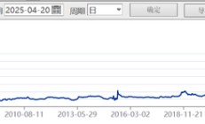 创纪录！首破4万亿元