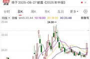 605033，两连板期间股东减持！半数受访者预期3600点，这一板块看好度显著提升