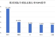 全球洗衣机TOP5：海尔、美的上榜