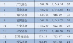 罕见大时代！基金公司ETF规模排名榜单来了