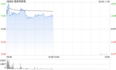 福莱特玻璃现涨逾4% 机构指太阳能玻璃及多晶硅应会在短期内受惠于安装热潮
