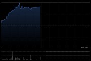 先瑞达医疗-B午前涨超16% 外周高压球囊扩张导管ARMONI-HP®注册申请获批
