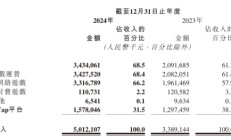 心动2024年报：靠游戏实现大幅扭亏，TapTap商业化保持克制