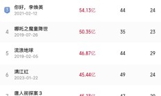 春节档破50亿，《哪吒2》或将登顶影史票房榜！600余账号因引战互撕被禁言