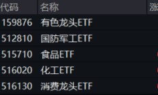 A股震荡回调！有色金属走强，有色龙头ETF盘中上探2.51%！国防军工逆市活跃，国防军工ETF（512810）摸高3.2%