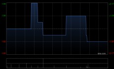 米格国际控股完成配售3163.2万股 净筹约4190万港元