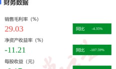 图解赛摩智能年报：第四季度单季净利润同比减20.12%