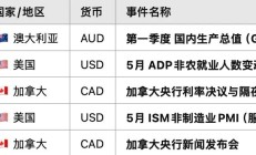纽币危险了？美国就业反弹+关税博弈，引爆全球风险资产