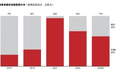 40%的奢侈品消费外流，AI能否成为大牌在中国市场回流的“数字引擎”？