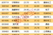 一周牛熊股出炉，这些股遭机构大幅净卖出