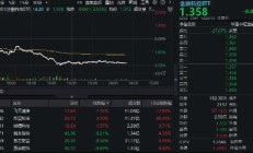 风云突变！跨境支付概念走弱，信雅达跌停，金融科技ETF下挫3%，资金溢价抢筹