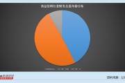 休闲食品行业上市公司财务总监观察：元祖股份营收净利润双降 财务总监刘政薪酬增加13万元至45.6万元