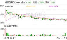 硬蛋创新行使赎回权购回2.11亿元科通技术权益