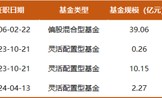 19年年化收益超12%，“双十”名将诺安基金杨谷持仓披露：仓位逐渐回升，新进CXO，增持聚光、九号公司
