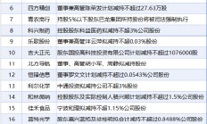 6月4日增减持汇总：暂无增持 合兴股份等22股减持（表）