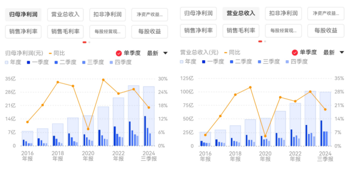 今世缘：业绩增幅放缓全年目标恐落空，股价连跌三年股权激励行权难，存货高位合同负债锐减