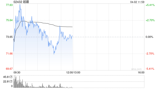 越疆盘中涨超5% 机器人再迎催化公司去年营收同比增长超三成