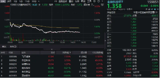 风云突变！跨境支付概念走弱，信雅达跌停，金融科技ETF下挫3%，资金溢价抢筹