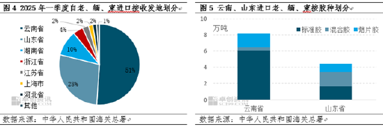【进口解读—天然橡胶】自老挝、缅甸、柬埔寨进口执行0关税后 中国进口量激增