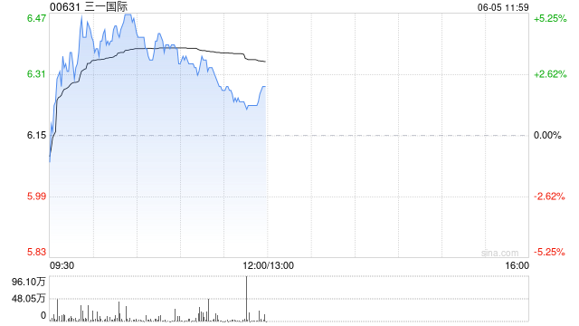 三一国际盘中涨近5% 机构指公司一季度业绩好于预期