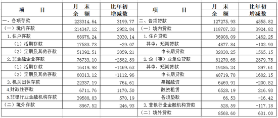 央行上海总部：5月人民币贷款增加375亿元，人民币存款增加1637亿元