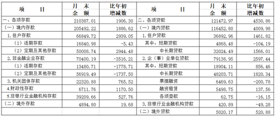 央行上海总部：5月人民币贷款增加375亿元，人民币存款增加1637亿元