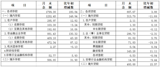 央行上海总部：5月人民币贷款增加375亿元，人民币存款增加1637亿元